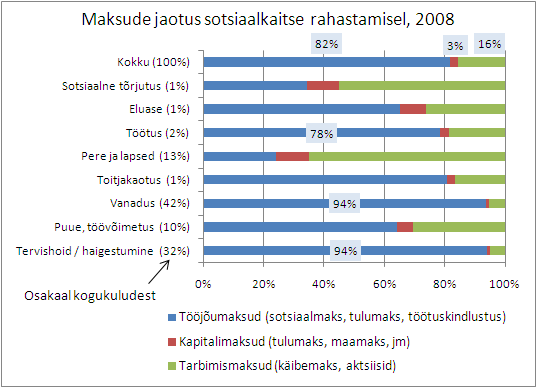 Sotsiaalpoliitika rahastamine 2008